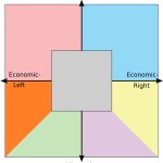 Political compass w/orange libleft & purple libright
