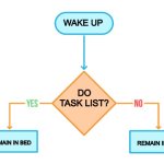 Daily Flowchart | WAKE UP; DO TASK LIST? REMAIN IN BED; REMAIN IN BED | image tagged in flowchart blank,bed,to do list,bedtime,task failed successfully | made w/ Imgflip meme maker