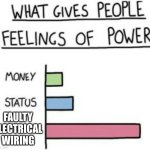 What Gives People Feelings of Power | FAULTY ELECTRICAL WIRING | image tagged in what gives people feelings of power | made w/ Imgflip meme maker