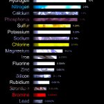 Elements of the human body proves Genesis 2:7