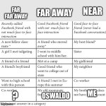 Me | FAR FAR AWAY; FAR AWAY; NEAR; ME; ? OSWALDO | image tagged in face to face friendship | made w/ Imgflip meme maker