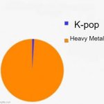 Pie Chart Meme | K-pop; Heavy Metal | image tagged in pie chart meme | made w/ Imgflip meme maker