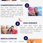 Surrogate Agency USA