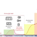 java | C#; JAVA; C++; PERL; C | image tagged in learning curve | made w/ Imgflip meme maker