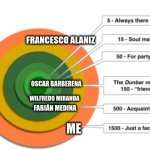 me | FRANCESCO ALANIZ; OSCAR BARBERENA; WILFREDO MIRANDA; FABIÁN MEDINA; ME | image tagged in friends | made w/ Imgflip meme maker