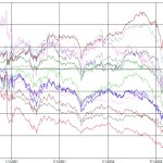 Market downturn 2000 to 2002