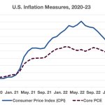 Fixing Inflation Takes Time