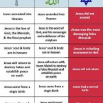 Christian, Islamic and Jewish Views of Jesus