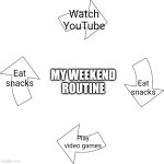 "My routines aren't that special. It's nothing important." | Watch YouTube; MY WEEKEND ROUTINE; Eat snacks; Eat snacks; Play video games | image tagged in vicious cycle,memes,funny,relatable | made w/ Imgflip meme maker