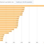 COVID Death rate by nation