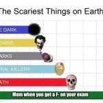 scariest things in the world | Mom when you get a F- on your exam | image tagged in scariest things in the world | made w/ Imgflip meme maker