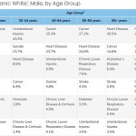 While Male cause of death CDC