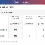 Election Poll Biden Trump July 19, 2024 JPP