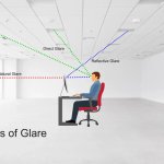 Sources of glare