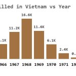 US Vietnam casualties by year - Duke University