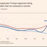 Harris approval rating