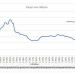 inflation to diesel