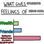 School | STUDENTS; BEING COOL; Wealth; Friends; Getting the highest score on a test in the whole grade | image tagged in what gives anything feelings of,school | made w/ Imgflip meme maker