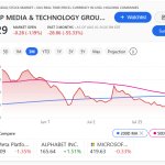 Trump Truth Social Stock drop 3month