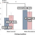 ugly boy 0 ugly girl 1 | HANDSOME MAN; ATTRACTIVE GIRL; UGLY GIRL; UGLY BOY | image tagged in infidelity | made w/ Imgflip meme maker