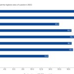 US suicide  rates by age - CDC