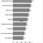 Least Attractive Hobbies for Men according to Women