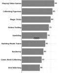 Least Attractive Hobbies for Men According to Women