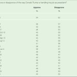 President Trump Gallop Approval Disapproval rating