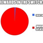 I'm a Mario fan btw | REWARDS IN THE SWITCH:; EVERYTHING ELSE; MARIO AND SPLATOON 3 | image tagged in circle graph | made w/ Imgflip meme maker