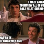 Spock Graphing Kirk's Relationships | I MADE A GRAPH
TO REVIEW ALL OF YOUR
PAST RELATIONSHIPS... IT HAS AN EX AXIS AND A WHY AXIS. | image tagged in kirk spock star trek iii 02 | made w/ Imgflip meme maker