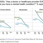 Liberalism is Mentally Unhealthy meme