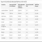 Top Global economies Q1 2024