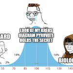 Nutrition bro scientists who think they're smarter than PhDs | LOOK AT MY KREBS
DIAGRAM PYRUVATE HOLDS THE SECRET; BIOLOGY HARD; BIOLOGY HARD | image tagged in midwit memes | made w/ Imgflip meme maker