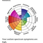 I already know I'm autistic it's just I like doing quizzes for f