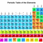 Periodic Table