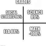 math | GRADES; SCIENCE 89%; SOCIAL STUDIES 96%; ELA 88%; MATH -100% | image tagged in memes,blank starter pack | made w/ Imgflip meme maker