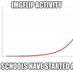 Imgflip power is growing once more... and its money also | IMGFLIP ACTIVITY; ONCE SCHOOLS HAVE STARTED AGAIN | image tagged in exponential growth | made w/ Imgflip meme maker