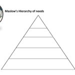 Hierarchy of needs meme