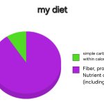 Diet chart
