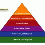 Evidence pyramid template