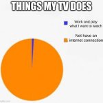 Pie Chart Meme | THINGS MY TV DOES; Work and play what I want to watch; Not have an internet connection | image tagged in pie chart meme | made w/ Imgflip meme maker