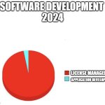 Modern Software Development | SOFTWARE DEVELOPMENT 
2024; LICENSE MANAGEMENT; APPLICATION DEVELOPMENT | image tagged in pie graph meme | made w/ Imgflip meme maker