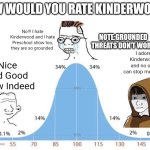 How Would You Rate Kinderwood? | HOW WOULD YOU RATE KINDERWOOD? No!!! I hate Kinderwood and I hate Preschool show too, they are so grounded; NOTE:GROUNDED THREATS DON'T WORK; I adore Kinderwood and no one can stop me now. Nice and Good Show Indeed | image tagged in bell curve,rate,kinderwood,review,meme,good vs evil | made w/ Imgflip meme maker