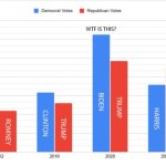 20 million democratic voters Dissapeared