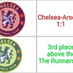 Chelsea 1:1 Arsenal. OH NO! anyway... | Chelsea-Arsenal
1:1; 3rd place above the
The Runners-up | image tagged in cloudflare hotline bling,chelsea,arsenal,premier league,soccer,sports | made w/ Imgflip meme maker