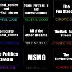 Imgflip Stream alignment chart :) | political_comics and Anti-Nazi_stream; Team_Fortress_2 and starwarsmemes; The Fun Stream; All of the other streams; The Dark_humor Stream; politicsTOO and Real_Politics; The Politics Stream; MSMG; The Furries Stream | image tagged in alignment chart | made w/ Imgflip meme maker