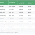 National Debt by President 1974 to 2024