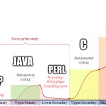 skill language | C; JAVA; PERL; LISP | image tagged in learning curve | made w/ Imgflip meme maker