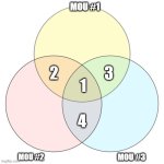 Venn diagram 3 colors | MOU #1; 3; 2; 1; 4; MOU #2; MOU #3 | image tagged in venn diagram 3 colors | made w/ Imgflip meme maker