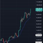 Bitcoin breaks $100k